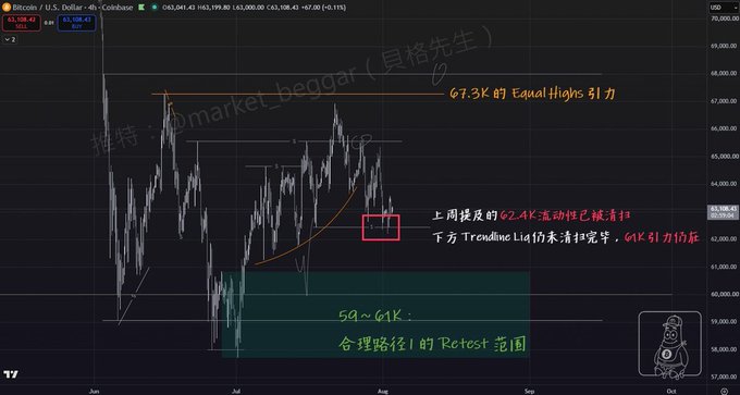 A Bitcoin (BTC/USD) 4-hour candlestick chart from Coinbase displays lateral price action between roughly $59.4K–$67.3K, highlighting key levels such as the "$67.3K Equal Highs" resistance and the "$62.4K" zone flagged for liquidity sweep, with a suggested retracement range of "$59–$61K" and upward trendline dynamics — visually reinforcing the post's theme of BTC trapped in an accumulating sideways structure pulled by liquidity.