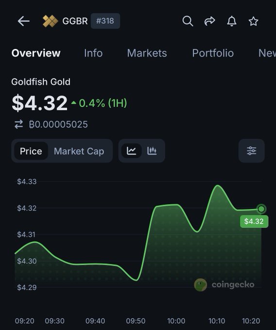 CoinGecko screenshot showing the price chart for Goldfish Gold (GGBR), priced at $4.32 with a 0.4% increase over 1 hour.