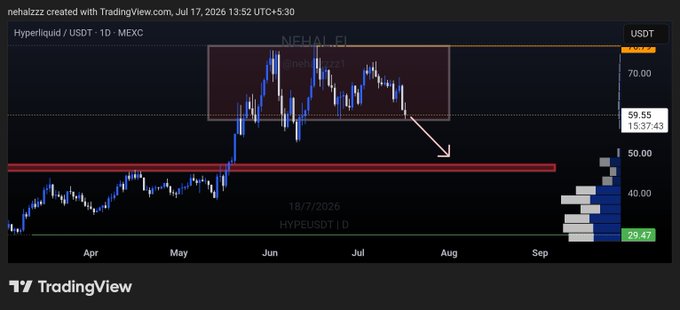 A TradingView daily chart for Hyperliquid (HYPE/USDT on MEXC) shows price action consolidating between roughly $50 and $70 within a highlighted rectangular zone from June into early July 2026, with a white arrow pointing downward toward a red support band near the mid-$40s, illustrating a potential bearish breakdown setup for the $HYPE token.