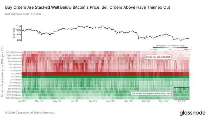 A Glassnode chart titled 'Buy Orders Are Stacked Well Below Bitcoin's Price. Sell Orders Above Have Thinned Out' displaying BTC Price trends and spot orderbook depth from January 2025 to July 2026.