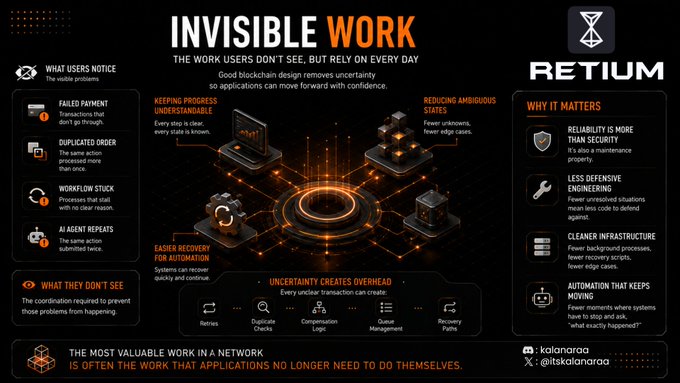 An infographic titled "INVISIBLE WORK" by RETIUM highlights how good blockchain design removes uncertainty so applications run smoothly. It contrasts what users notice (failed payments, duplicated orders, workflow delays, repeated AI actions) with the unseen coordination needed to prevent them, including retries, duplicate checks, compensation logic, queue management, and recovery paths. Side panels emphasize reliability over security, less defensive engineering, cleaner infrastructure, and automation that keeps systems moving—credited to @kalxnaroa.