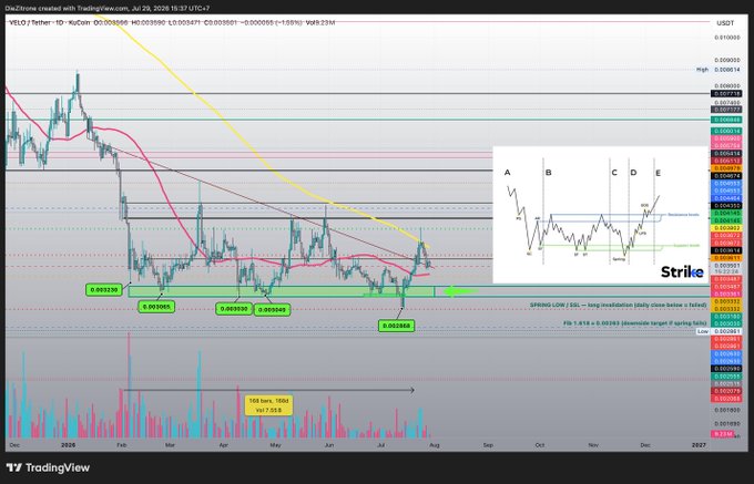 A TradingView chart of VELO/USDT on a daily timeframe, created by user @swingtraderfrank, showing a breakout and retracement with a Fibonacci 1.618 extension target near 0.00555, alongside a Strike technical analysis diagram marking points A–E on the price action.