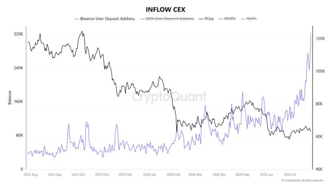 The image is a CryptoQuant chart titled "INFLOW CEX" tracking Binance and OKX user deposit addresses alongside BTC price from August 2025 to July 2026, showing Binance deposit addresses (blue line) surging to a recent peak around 100K while OKX addresses (black line) have declined toward 60K. The accompanying post's claim about Binance deposit addresses hitting multi-month highs is visually confirmed by the sharp upward spike in the blue line on the right side of the chart, which contrasts with the downward trend in BTC price—a combination the post suggests could foreshadow increased selling pressure if netflows turn positive.