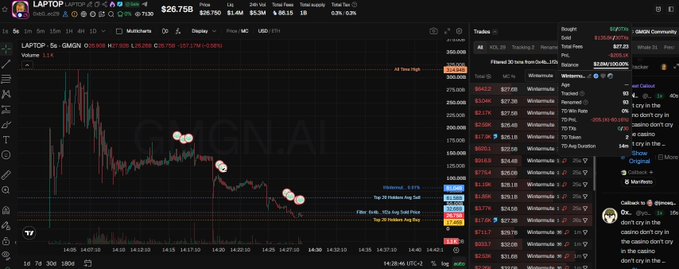 A cryptocurrency trading chart for LAPTOP token on GMGN showing a price of $26.750 with a -87.19% decline, alongside trade history and community chat.