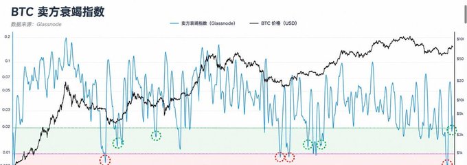 A chart titled "BTC 卖方衰竭指数" (BTC Seller Exhaustion Index) sourced from Glassnode, displaying the seller exhaustion index (blue line) alongside BTC price in USD (black line), with green and red dashed circles marking historical signals where seller exhaustion coincided with BTC price bottoms near the $20k level. The image visually supports the post's argument that BTC's inability to drop significantly is driven by weakening sell-side pressure rather than strong buying demand.