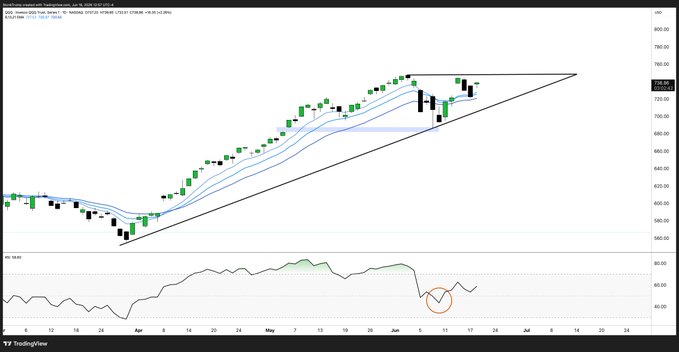 The image features a trading chart, which shows the performance of a financial instrument over time - a stock or index. The chart displays various lines indicating price movements for the asset, along with an orange line showing recent fluctuations and an upward trend. The image also includes a caption that provides additional context regarding the chart's content and interpretation.