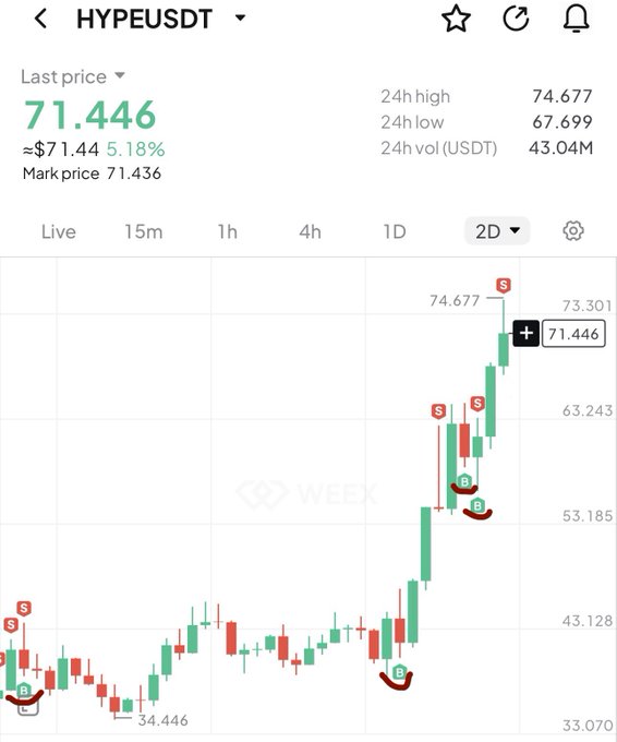 The image shows a stock trading app with a chart showing fluctuations in the market, possibly of a cryptocurrency like Bitcoin. Above the chart are four stock indicators: a red dot representing the price point for the Bitcoin index; black dots marking the price points for the past three days; green bars indicating the daily change; and white bars displaying the high and low prices over the past week.