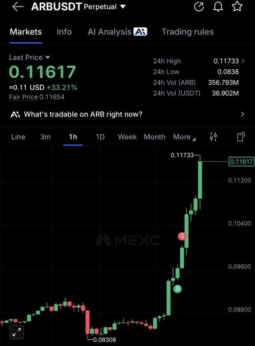 A cryptocurrency trading chart on MEXC showing the ARBUSDT Perpetual pair with a last price of 0.11617, up 33.21%, displaying a sharp upward green candlestick trend.