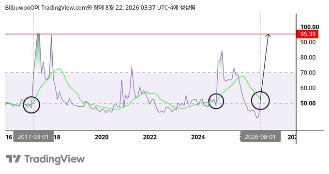 A TradingView chart titled "Bilbuwoo00이 TradingView.com안 함께 8월 22, 2026 03:37 UTC-4에 생성됨" displays the RSI indicator with three circled points around the 50 baseline (in 2017, 2024-2025, and 2026), where the recent surge pushes toward the upper red resistance at 95.39 (near 100.00). The circled areas highlight RSI tests of the 50 midline on monthly candles, illustrating the post's warning against selling prematurely since the indicator hasn't decisively crossed its baseline.