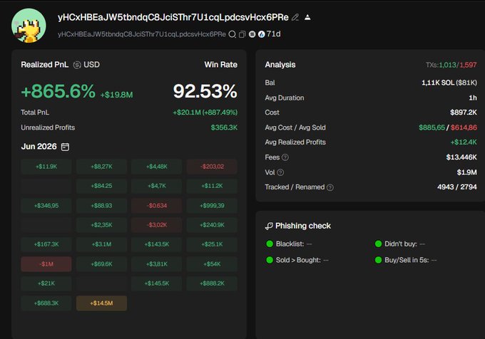 A dashboard showing a crypto trader's wallet (yHCxHBEaJW5tbndqC8JcISThr7U1cqLpdcsvHcx6PRe) with a realized PnL of +$865.6% (+$19.8M), a 92.53% win rate, and 1,013 transactions, including a +$14.5K gain highlighted on the daily PnL calendar—supporting the post's claim that the dev behind $ANSEM made +$14.5M in profit today.