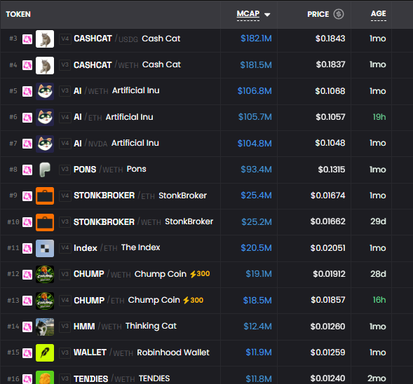 The image displays a cryptocurrency ranking table featuring tokens like CASHCAT ($182.1M), AI ($106.8M), PONS ($93.4M), STONKBROKER ($25.4M), Index ($20.5M), CHUMP ($19.1M), HMM ($12.4M), WALLET ($11.9M), and TENDIES ($11.8M), with market caps and prices. The accompanying post argues that the Robinhood chain is currently outperforming Solana in terms of token runners, using the visible market cap figures as evidence of its strong meme coin activity.