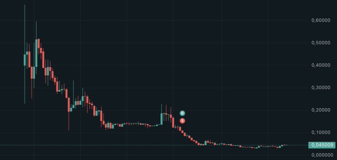 A candlestick chart showing a steep downward price trend, with the current value displayed as 0.0450009.
