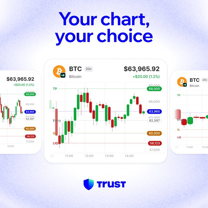 The image displays the Trust Wallet logo at the bottom, with three Bitcoin (BTC) trading charts shown against a light purple background. The charts display BTC priced at $63,965.92 with a +$20.00 (1.2%) change, featuring candlestick patterns and customizable trading view options including Take Profit (TP) at 68,000, Entry at 62,587, Stop Loss (SL) at 60,000, and Liquidation (LIQ) at 58,123. This visual supports the post's announcement about customizable chart views in Trust Wallet's perpetual trading feature.