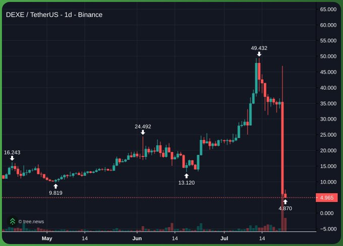 A candlestick chart of DEXE/TetherUS on Binance shows a dramatic surge to a peak of 49.432 before a sharp crash down to 4.870, earning the sarcastic nickname "The Binance Special" for its extreme volatility.