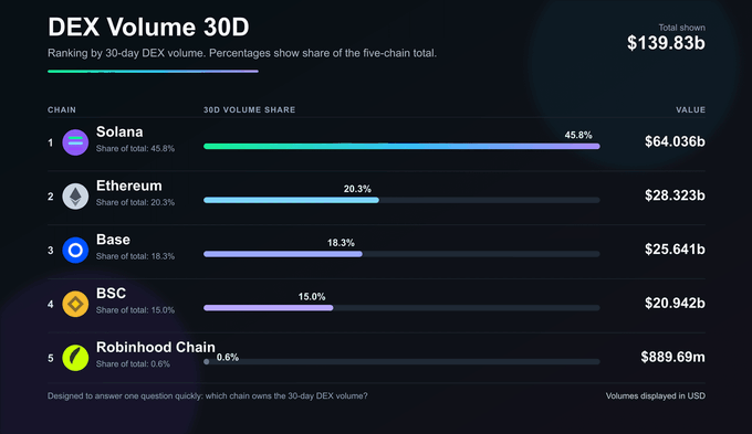 The image displays a 30-day DEX volume ranking, showing Solana leading with $64.036b (45.8% share), followed by Ethereum at $28.323b (20.3%), Base at $25.641b (18.3%), BSC at $20.942b (15.0%), and Robinhood Chain at $889.69m (0.6%), totaling $139.83b across these five chains. The chart illustrates how issuer density and spot trading volume dominate major chains—particularly Solana—reinforcing the post's argument that attracting spot issuers is the key competitive moat, rather than prioritizing perps over spot.