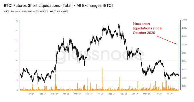 A Glassnode chart titled "BTC: Futures Short Liquidations (Total) - All Exchanges [BTC]" displays Bitcoin price alongside short liquidation volumes from July 2024 through July 2026, highlighting a recent spike noted as "Most short liquidations since October 2020" that occurred alongside a price rebound to ~$110k. The data visually supports the post's claim about an unprecedented short squeeze event, contextualizing the market reaction to the Treasury's new long-end buyback announcement.
