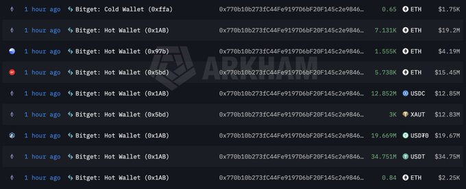 A cryptocurrency transaction log titled 'ARKHAM' showing various Bitget Hot and Cold Wallet transfers involving ETH, USDC, XAUT, and USDT, with addresses starting '0x770b10b2731c44fa9197D6bf20f145c2e9b040...' and amounts ranging from 0.65 to 34.751M.