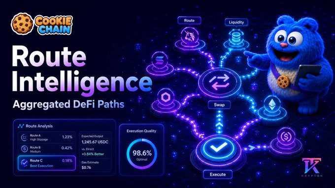 A promotional graphic for Cookie Chain titled "Route Intelligence: Aggregated DeFi Paths," featuring a blue bear mascot and a neon flow diagram of Route → Liquidity → Swap → Execute, alongside a dashboard showing Route A (1.23% slippage), Route B (0.42% via Medium), Route C (0.18% Best Execution), and a 98.6% Execution Quality score—visually reinforcing the post’s point that Cookie Chain’s stack separates execution from route discovery through aggregators like Candy Shop and CookieSwap.