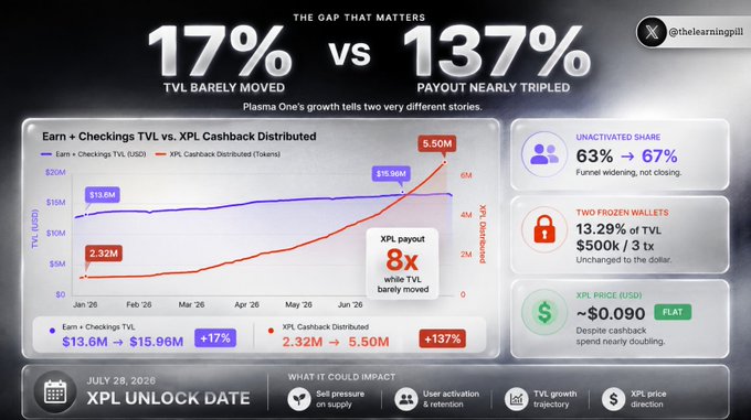 An infographic titled 'THE GAP THAT MATTERS' compares 17% (TVL barely moved) vs 137% (Payout nearly tripled) for Plasma One, showing Earn + Checkings TVL at $13.6M → $15.96M and XPL Cashback at 2.32M → 5.50M, with notes on inactivated share, frozen wallets, and a July 28, 2026 XPL unlock date.