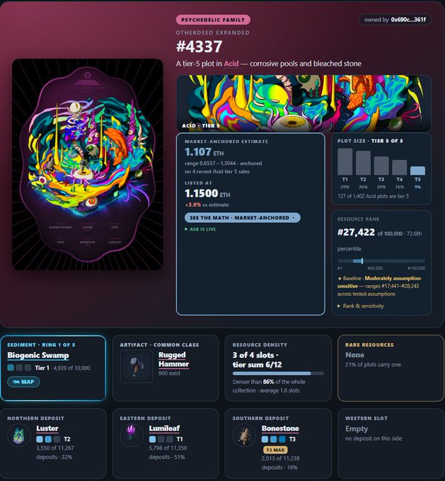 The image shows a digital asset dashboard for "Acid" #001 of 031, a Biogenic Isopropyl attributes token listed at $11,277,408, with a 24h volume of $4,141,176, market cap of $14,792, deposits of 8.4% (+49%), and 532 holders. It supports the post's point about limited T5 supply, showing that only 127 Acid T5s exist in total, with owners like @AdamWeitsman (15) and Metadantes (13) significantly reducing the functional supply.