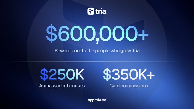 A dark blue promotional graphic for 'tria' displaying '$600,000+ Reward pool to the people who grew Tria', broken down into '$250K Ambassador bonuses' and '$350K+ Card commissions' at app.tria.so.