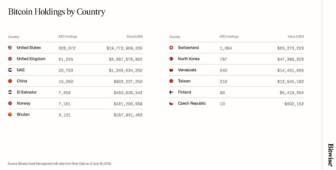 A chart titled 'Bitcoin Holdings by Country' listing countries like United States (328,372 BTC), United Kingdom, UAE, China, and others with their holdings and USD values, sourced from Elsvix Asset Management with data from River Data as of June 30, 2025.