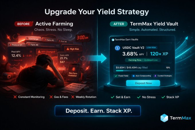 A marketing graphic for TermMax titled 'Upgrade Your Yield Strategy', contrasting chaotic 'Active Farming' (Before) with the structured 'TermMax Yield Vault' (After), highlighting a USDC Vault V2 offering 3.68% APY and 120× XP.