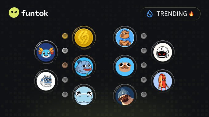 A webpage screenshot for 'funtok' displays a 'TRENDING' section with a numbered list of ten circular profile icons featuring various characters, including a gold coin, cartoon animals, and meme figures, with the number 1 icon highlighted.