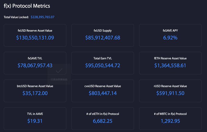 The image displays f(x) Protocol Metrics dashboard showing a Total Value Locked of $228,395,765.07, with fxUSD Supply at $85,912,407.68, an fxSAVE APY of 6.92%, and various reserve asset values (fxUSD at $130,550,131.09, btcUSD at $35,172, cvxUSD at $803,447.14, and rUSD at $591,911.50), providing on-chain data that contextualizes the claim about fxUSD circulation growth.