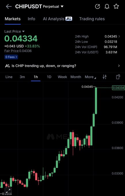 A trading chart for CHIPUSDT (CHIP) Perpetual on MEXC, showing a last price of 0.04334 (+33.83%) with a strong upward green candlestick trend on the 1-hour chart.