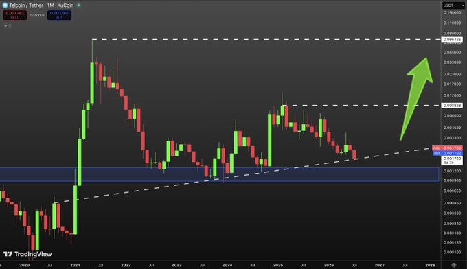 A TradingView chart of TEL/USDT on KuCoin displays a monthly candlestick view spanning from 2020 to 2028, with a bullish arrow projecting upward from current levels near $0.001780 toward a horizontal resistance target around $0.060122, visually reinforcing the post's optimistic outlook that Telcoin will deliver significant returns during the next market cycle leg up.