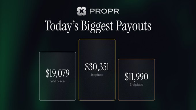 A graphic titled "Today's Biggest Payouts" under the PROPR logo showcases the top three trader earnings—$30,351 (1st), $19,079 (2nd), and $11,990 (3rd)—highlighting the platform's biggest payout day despite being on a 3σ crypto move, with the significant profits reinforcing the post's note on gross earnings and on-chain hedging performance.