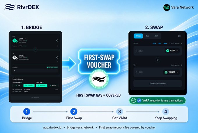 An infographic for the RivrDEX platform on the Vara Network illustrates a 4-step process (Bridge, First Swap, Get VARA, Keep Swapping) where users can redeem a 'First-Swap Voucher' to cover gas fees.