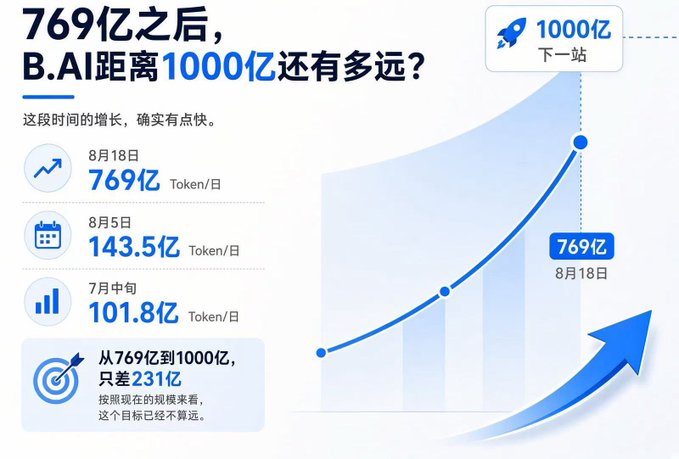 An infographic in Chinese titled '769亿之后，B.AI距离1000亿还有多远？' (After 76.9 billion, how far is B.AI from 100 billion?) showing an exponential growth chart with data points at 101.8亿 (mid-July), 143.5亿 (Aug 5), and 769亿 (Aug 18) Tokens/day.