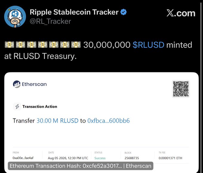 A screenshot of a tweet from @RL_Tracker showing that 30,000,000 $RLUSD was minted at the RLUSD Treasury, with an Etherscan transaction record confirming the transfer of 30.00M RLUSD to address 0xfbca...600bb6 on August 5, 2026. The image illustrates the post's claim of another $RLUSD mint by Ripple, supporting its argument about accelerating institutional buildout.