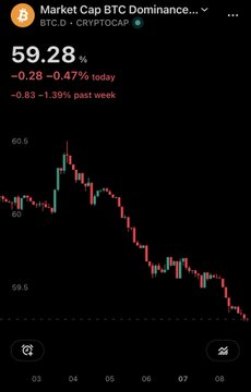 Crypto market chart showing BTC.D (Bitcoin Dominance) at 59.28%, down 0.47% today and 1.39% past week, displayed on a dark-themed trading app.