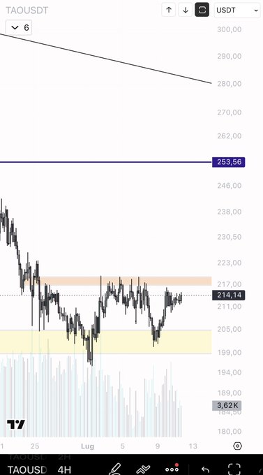 A TradingView chart of the TAOUSDT (TAO/USDT) pair on a 4H timeframe, showing a current price of $214.14 within highlighted support and resistance zones, with a volume of 3.62K.