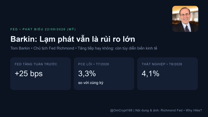 A financial infographic in Vietnamese about Fed Chairman Tom Barkin's statement on inflation being a major concern, showing economic data: Fed rate +25 bps, PCE 3.3%, Unemployment 4.1%, sourced from @0mCrypt168.