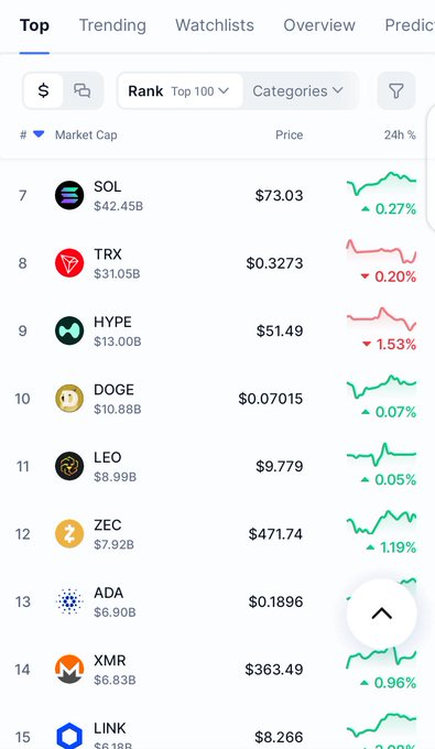 A cryptocurrency market ranking screenshot showing top tokens including SOL ($73.03, +0.27%), TRX ($0.3273, -0.20%), HYPE ($51.49, -1.53%), DOGE ($0.07015, +0.07%), LEO ($9.779, +0.05%), ZEC ($471.74, +1.19%), ADA ($0.1896), XMR ($363.49, +0.96%), and LINK ($8.266).