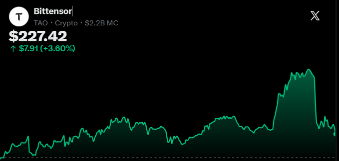 Bittensor (TAO) crypto price chart showing a current value of $227.42, up $7.91 (+3.60%), with the graph displaying a sharp recent spike followed by a pullback, illustrating the strong push and subsequent cooling mentioned in the post.