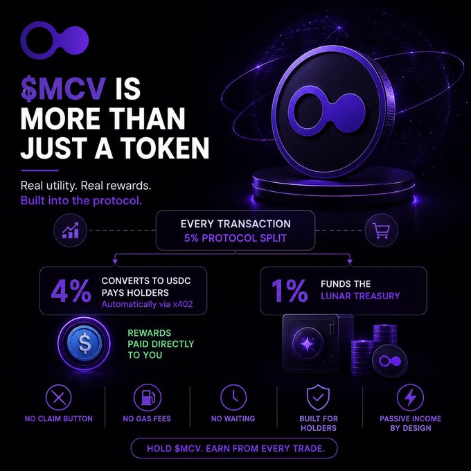 A promotional graphic for $MCV highlighting its protocol features, showing that every transaction triggers a 5% protocol split—4% converts to USDC and pays holders automatically via x402, while 1% funds the Lunar Treasury—with key benefits listed including no claim button, no gas fees, no waiting, built for holders, and passive income by design.