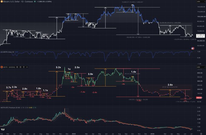 A cryptocurrency trading chart displaying Bitcoin/U.S. Dollar on Coinbase (showing -2.50% to $107,380) with technical analysis annotations including -3.10% retracements, alongside an MSTP/USTD.M chart tracking MicroStrategy's Bitcoin premium at 1.07 with mNAV at 0.7, and a Momentum indicator showing MSTR-BTC premium readings—visually illustrating the post's claim of a +2.6x sentiment spike (highest since March 2025) following MicroStrategy's Bitcoin sell.