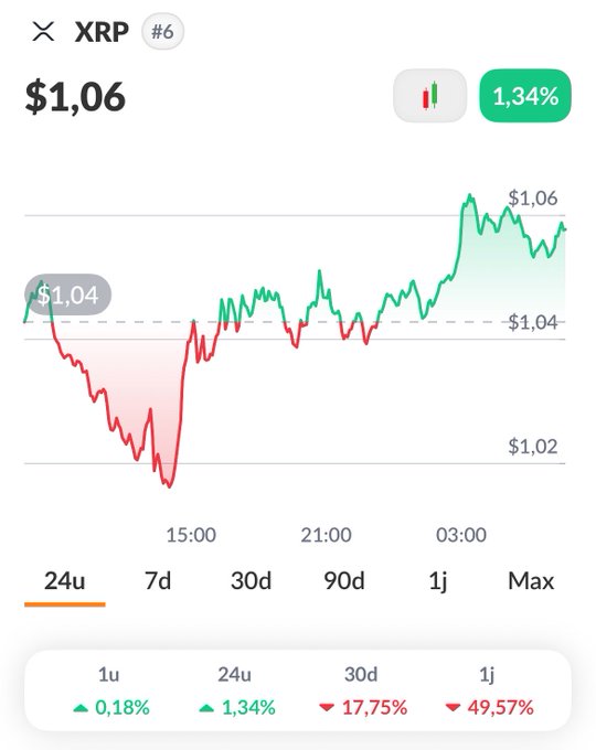 The image shows a 24-hour price chart for XRP at $1.06, up 1.34%, with a brief dip to around $1.02 before recovering. This visual supports the post's optimistic "GM" message to XRP holders, illustrating a recent rebound that hints at the coming gains that skeptics will soon envy.