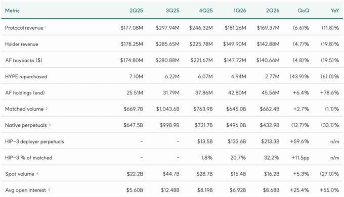 The image displays a financial metrics table for Hyperliquid covering 2Q25 through 2Q26, showing "HIP-3 % of matched" growing from 1.8% in 4Q25 to 32.2% in 2Q26 (+11.5pp QoQ), illustrating the sharp rise in real-world asset perpetual contract trading volume highlighted in the post.