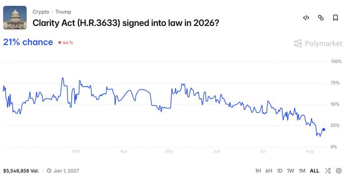 A Polymarket prediction chart shows the odds of the "Clarity Act (H.R.3633) signed into law in 2026" dropping sharply from 82% in February to just 21% by August (▼44%), illustrating the steep decline referenced in the post about the bill's diminishing chances of passing this year.