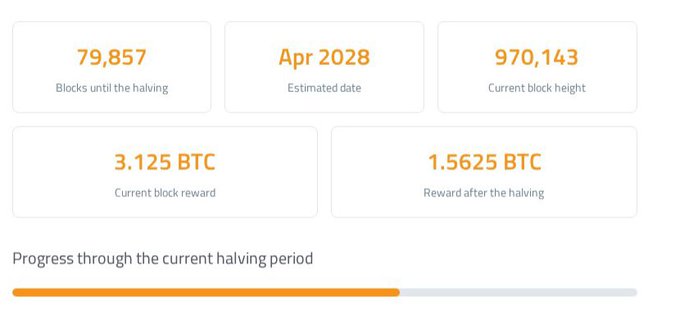 A dashboard showing Bitcoin halving metrics: 79,857 blocks until the halving, estimated date April 2028, current block height of 970,143, with the current block reward at 3.125 BTC dropping to 1.5625 BTC post-halving, and a progress bar roughly 25% through the current halving period. The image visually supports the post's point about the upcoming halving at block 1,050,000 and the resulting 50% reduction in mining rewards.