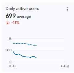 A digital dashboard displays 'Daily active users' with '699 average' and a red down-arrow showing '-11%' above a line graph.