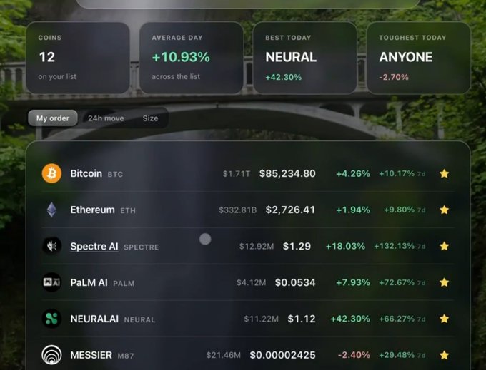 A cryptocurrency tracking dashboard displaying 12 coins on a watchlist, with Bitcoin at $85,234.80 (+4.26%) and NEURALAI as the best performer at +42.30%.