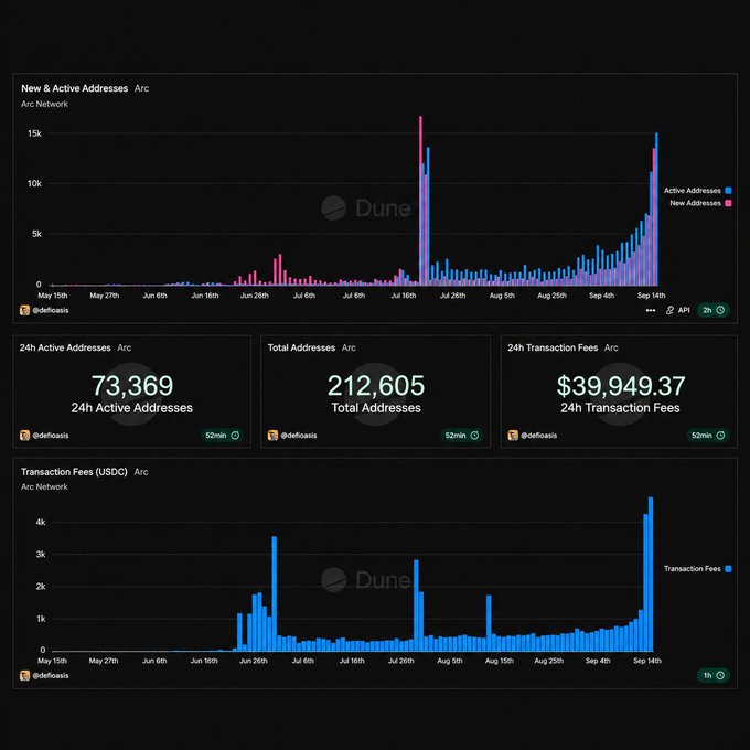 A dark-themed Dune Analytics dashboard displaying Arc Network metrics including 73,369 24h Active Addresses, 212,605 Total Addresses, and $39,949.37 in 24h Transaction Fees, with charts for new/active addresses and transaction fees in USDC.