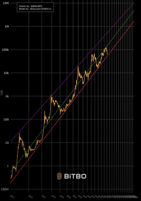 A logarithmic-scale Bitcoin price chart from 2011 onward, showing the asset's price rising from under $1 to over $100K, overlaid with three parallel ascending trendlines (purple, green, and red) that illustrate the long-term bull run referenced in the caption. The chart is credited to "@BitboBTC" with modeling by "@Giovanni35084111," and prominently features the "BiTBO" logo at the bottom.